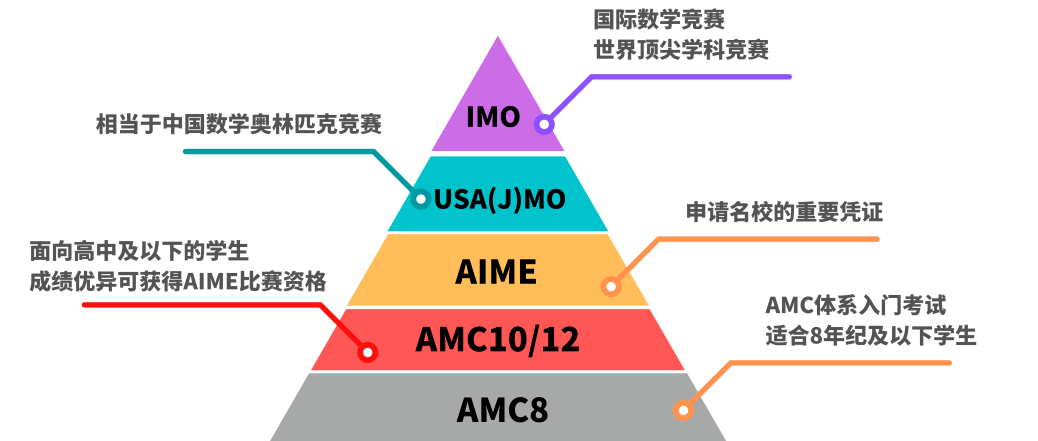 AMC8数学竞赛