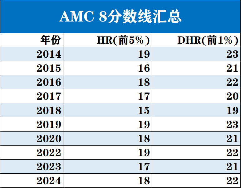 AMC8数学竞赛