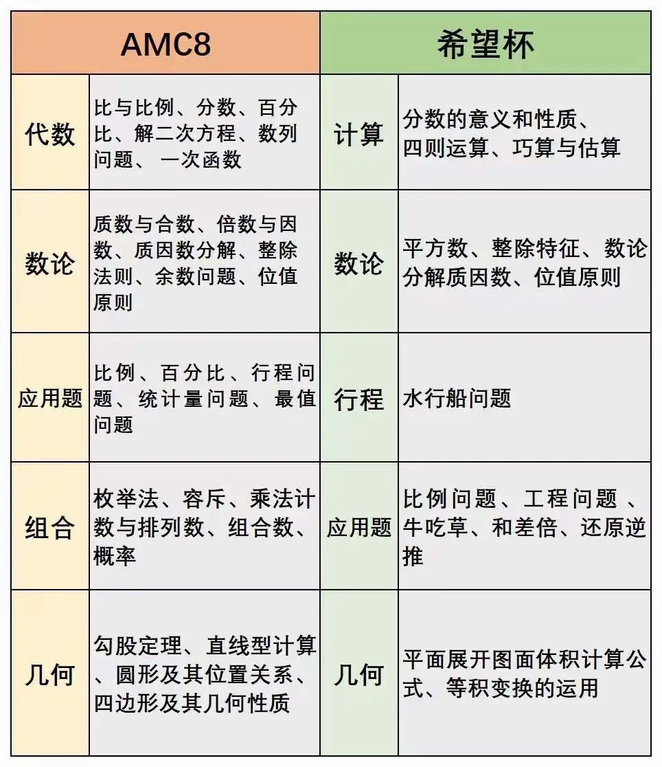 AMC8数学竞赛