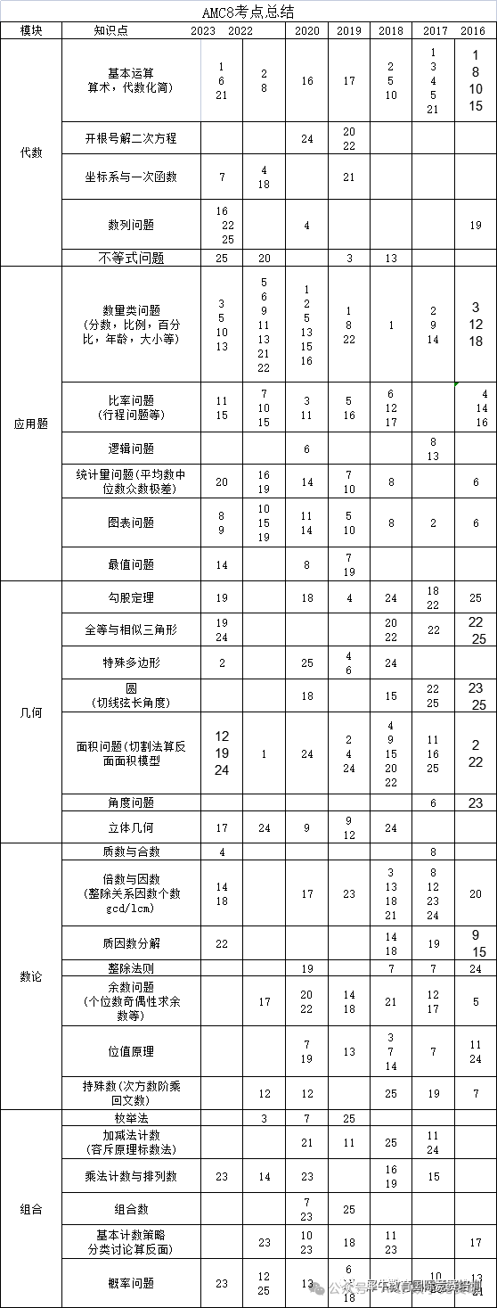 AMC8数学竞赛