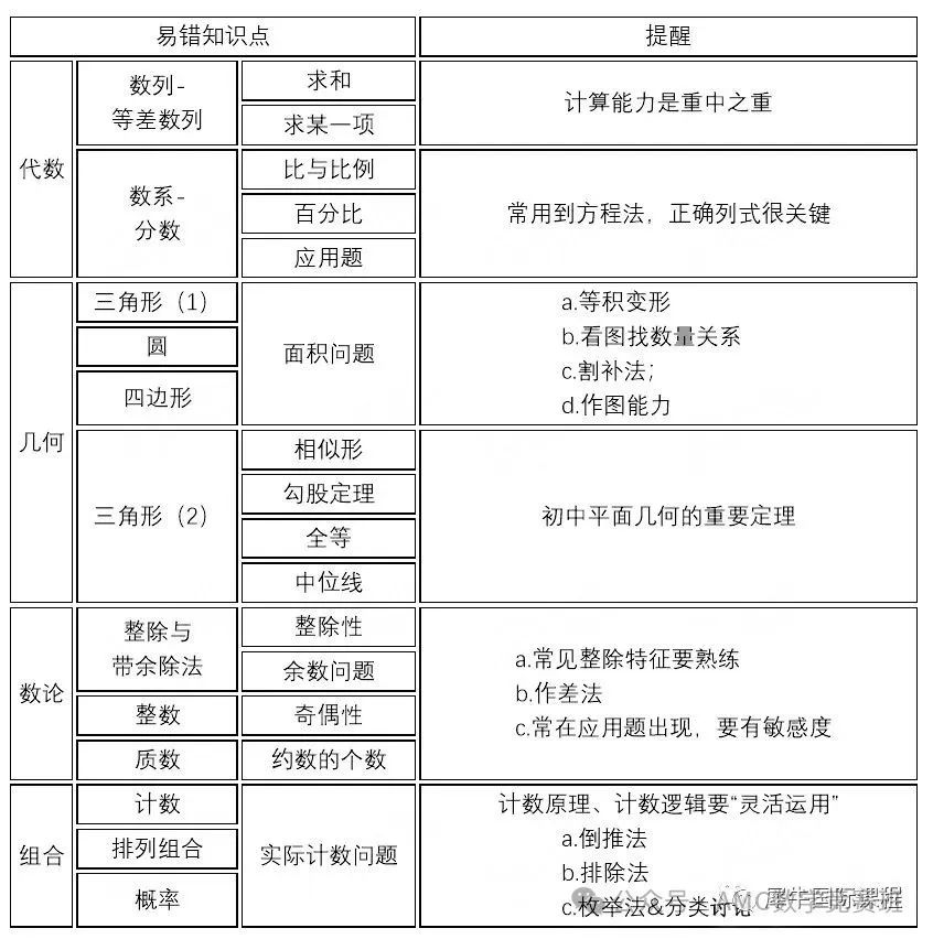 AMC8数学竞赛