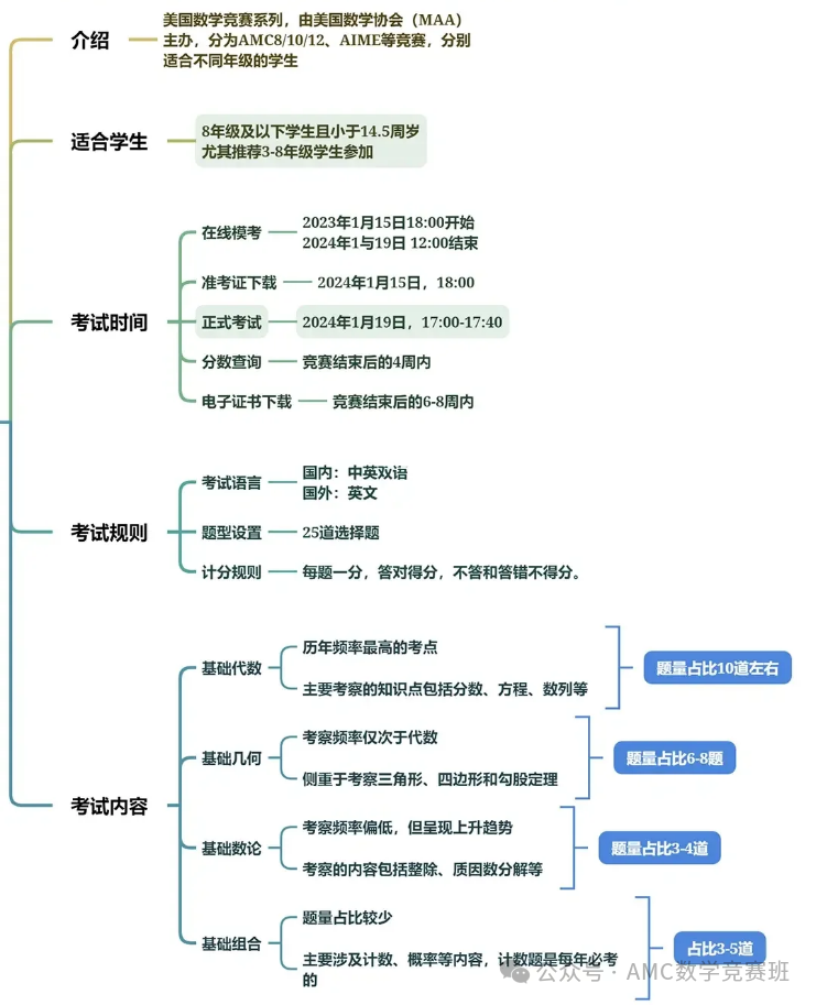 AMC8数学竞赛