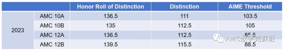 AMC10数学竞赛