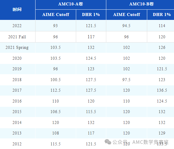 AMC10数学竞赛