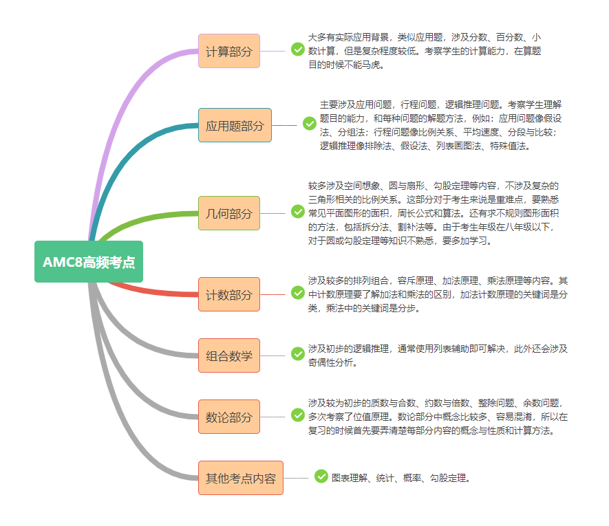 AMC8数学竞赛