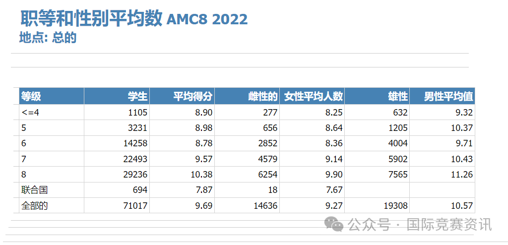 AMC8数学竞赛