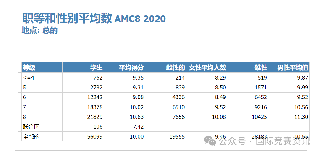 AMC8数学竞赛