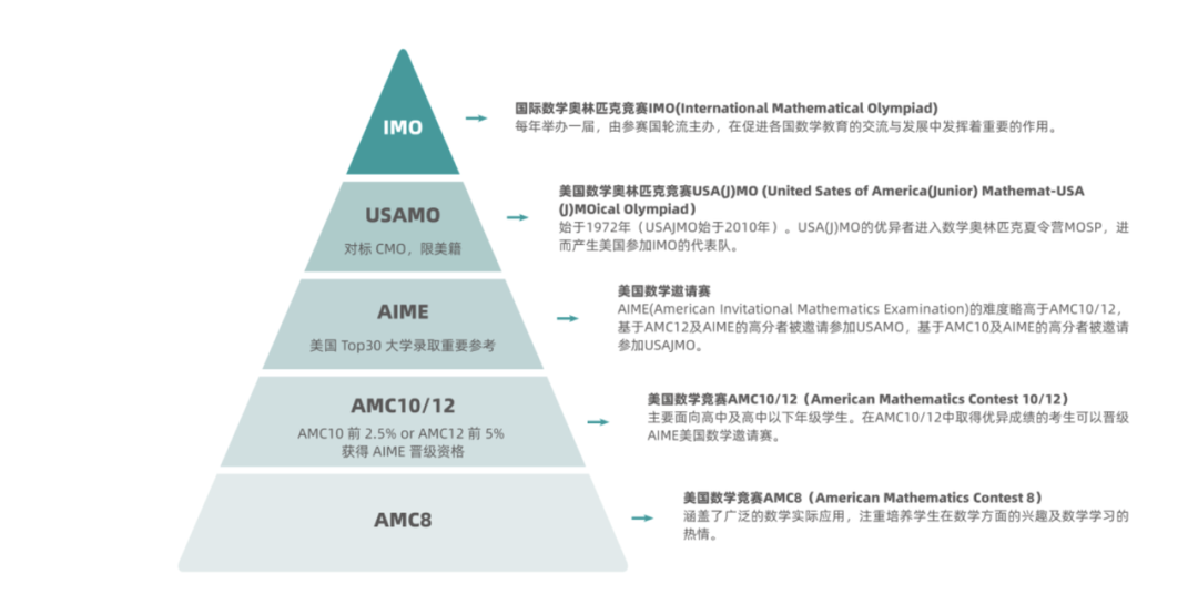 AMC12数学竞赛