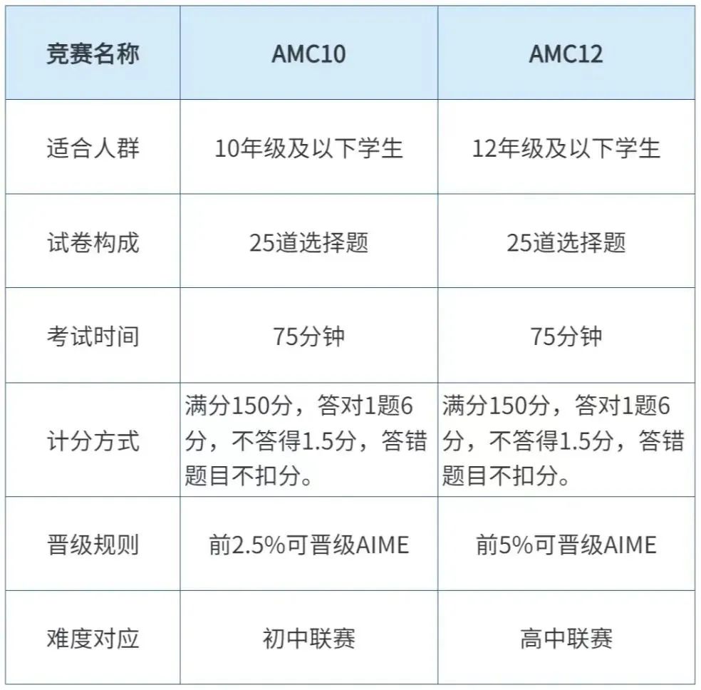 AMC数学竞赛