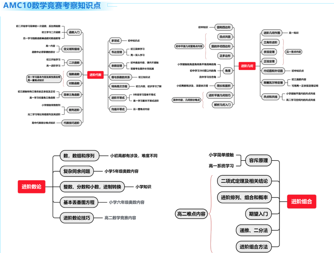 AMC10数学竞赛