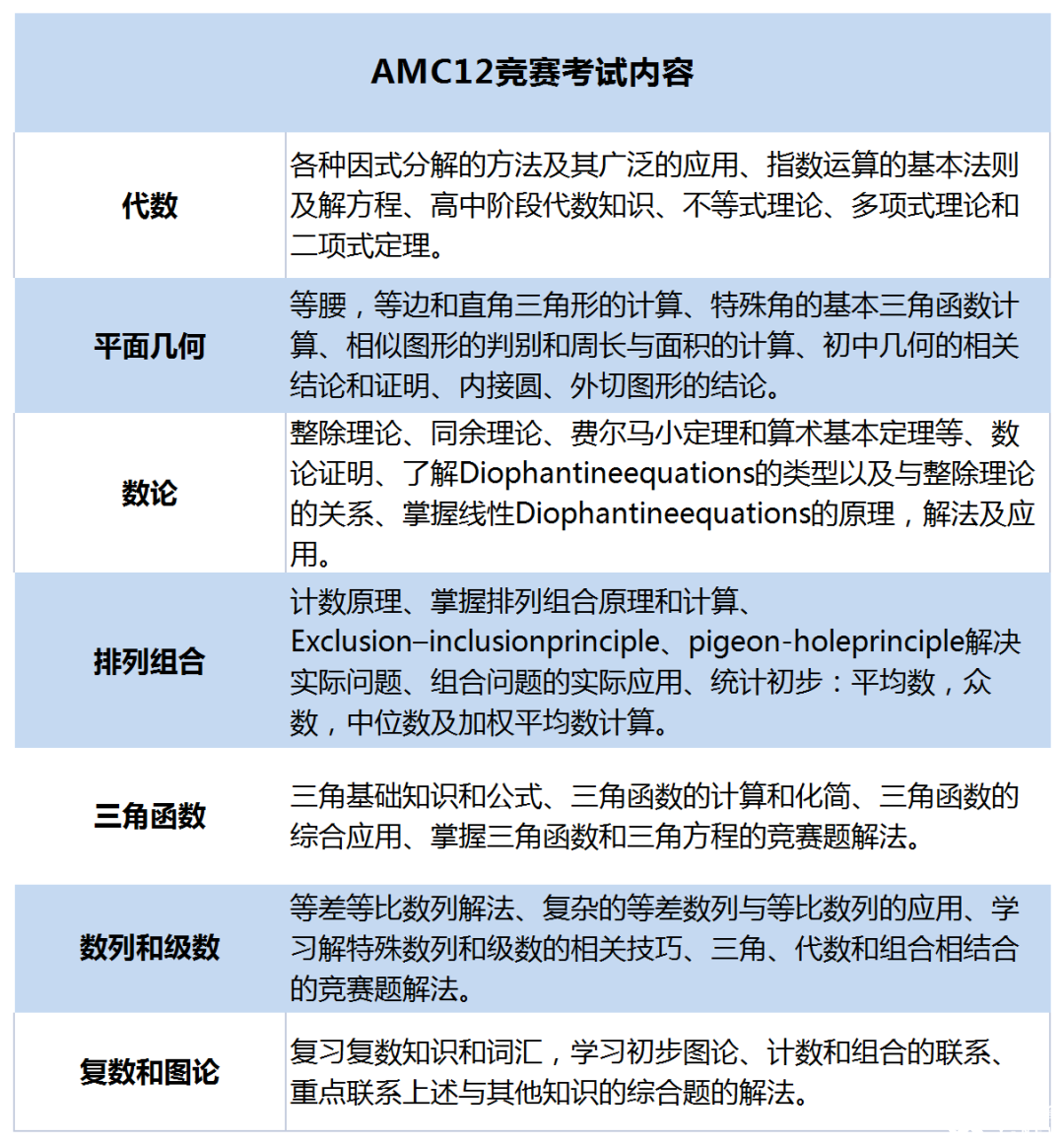 AMC12数学竞赛