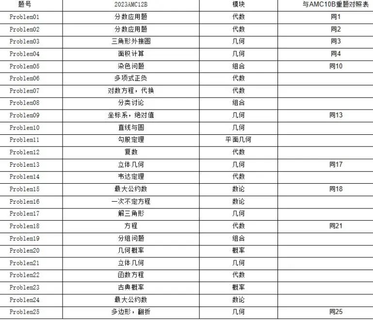 AMC12数学竞赛