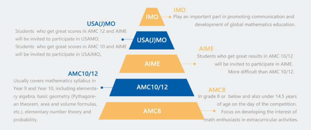 AMC数学竞赛