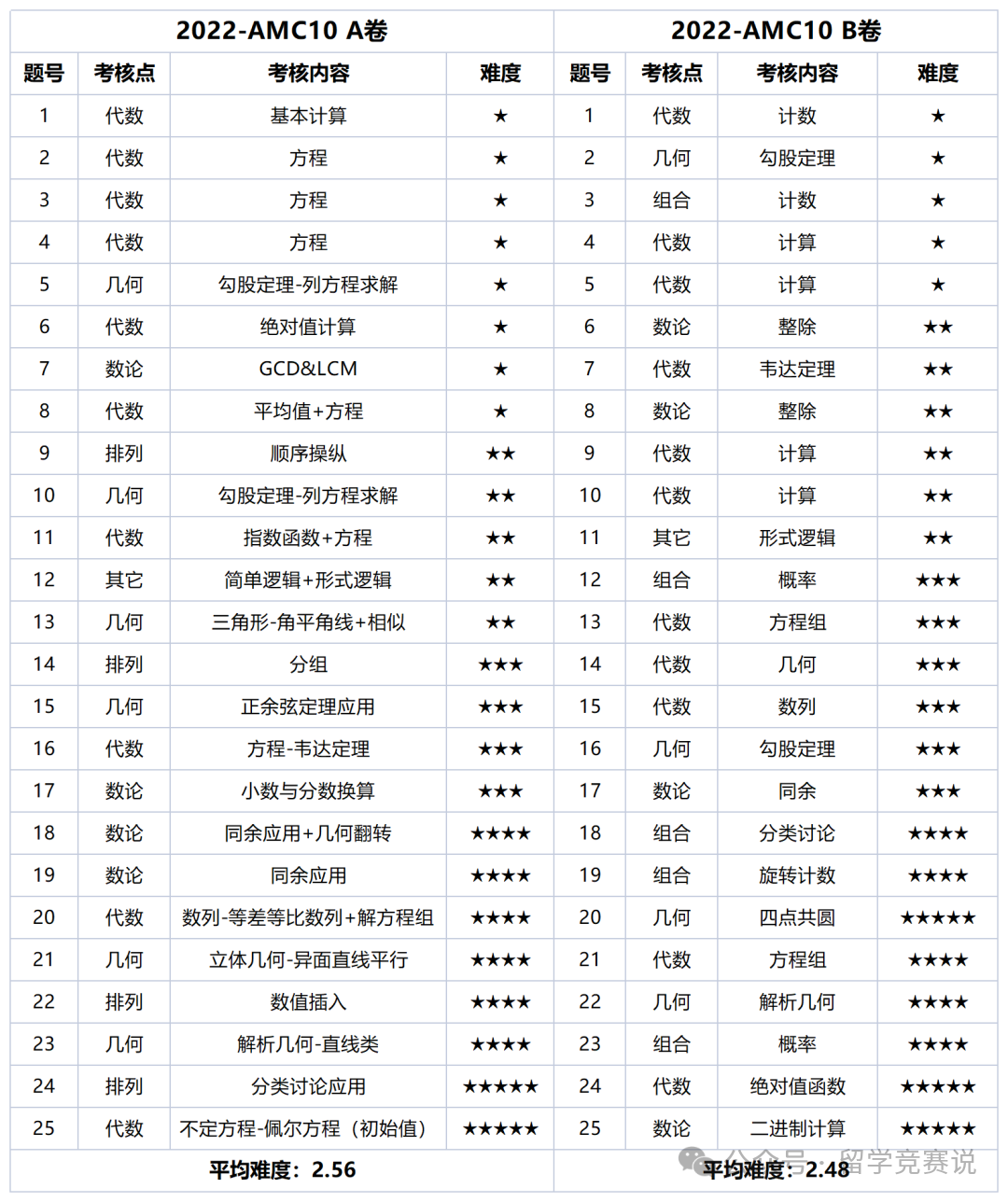 AMC10数学竞赛