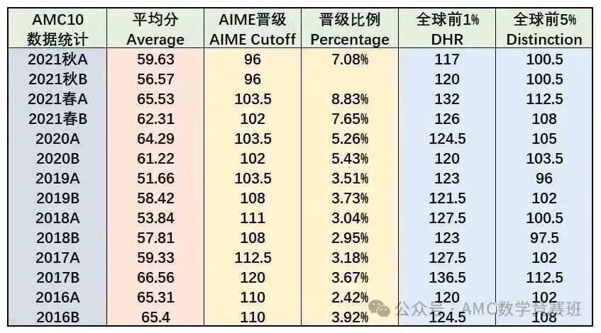 AMC10数学竞赛