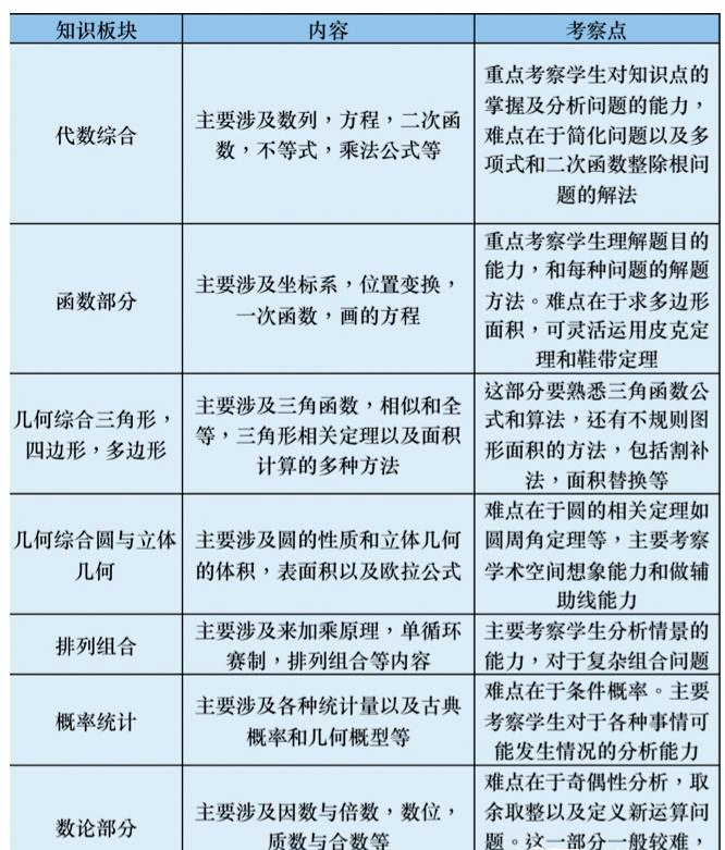 AMC10数学竞赛