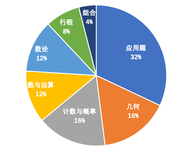 AMC8竞赛