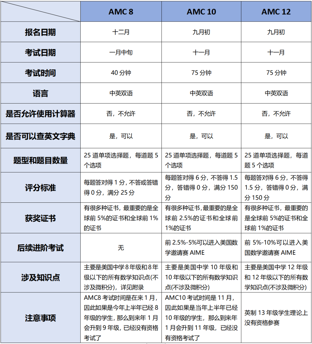 AMC数学竞赛