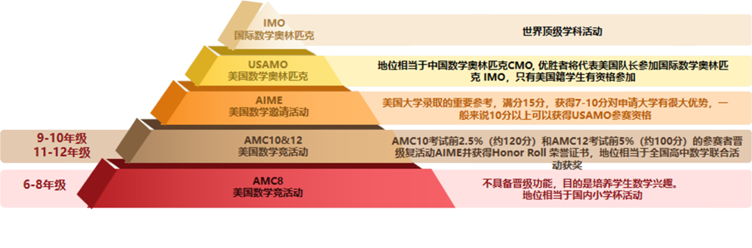 AMC数学竞赛