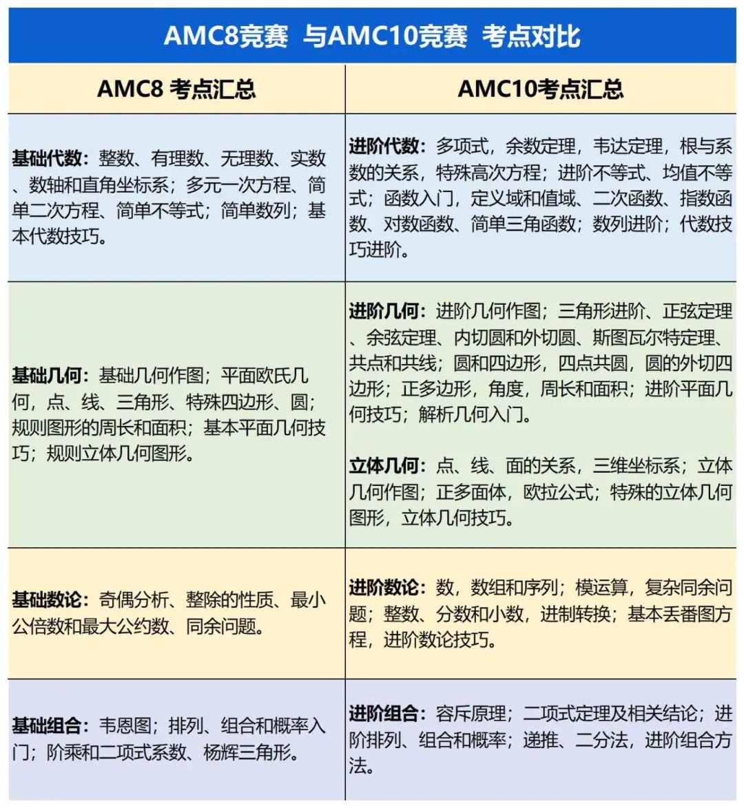 AMC10数学竞赛