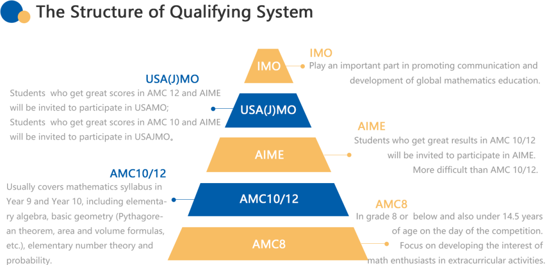 AMC12数学竞赛