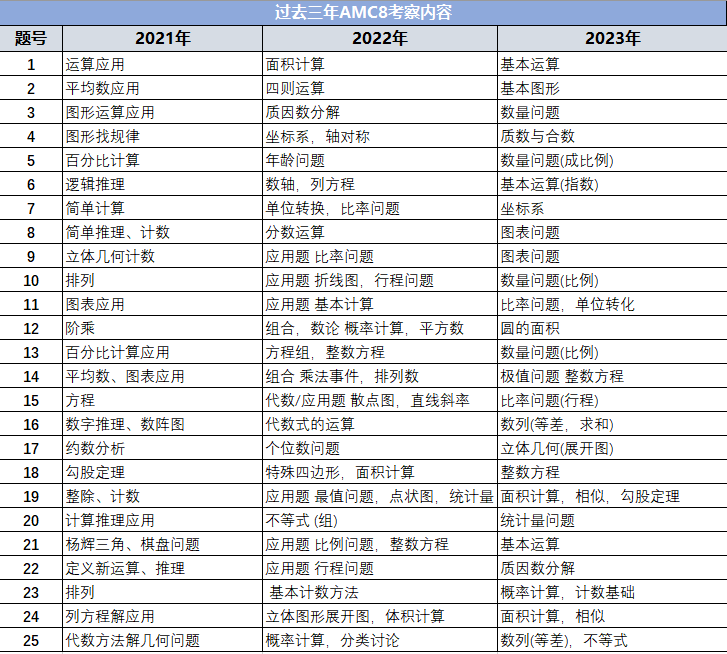 AMC8数学竞赛