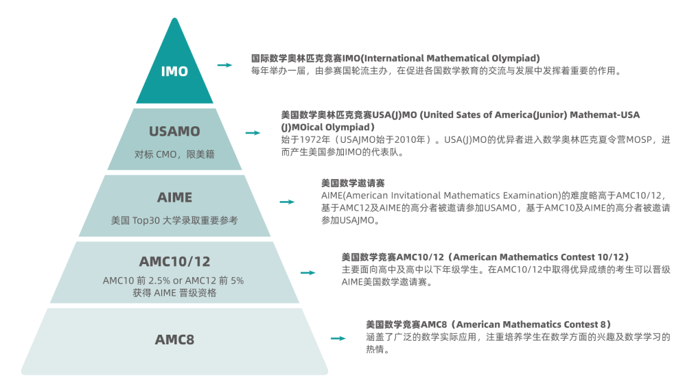  AMC8数学竞赛