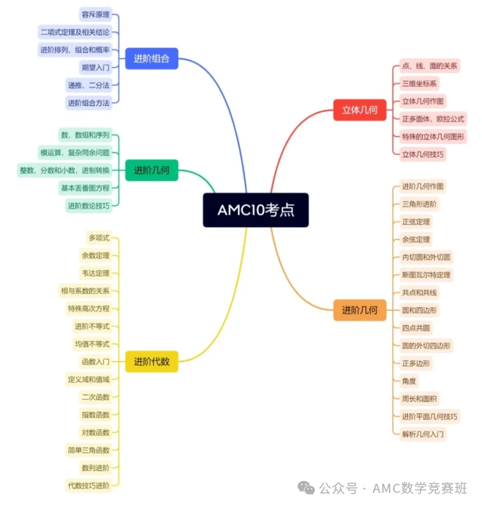 AMC10数学竞赛