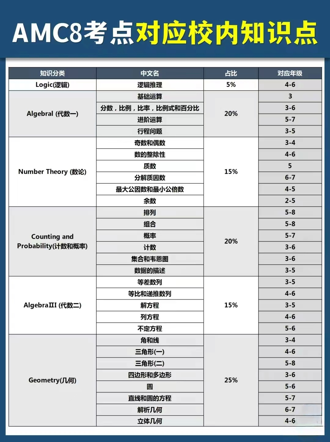 AMC8数学竞赛