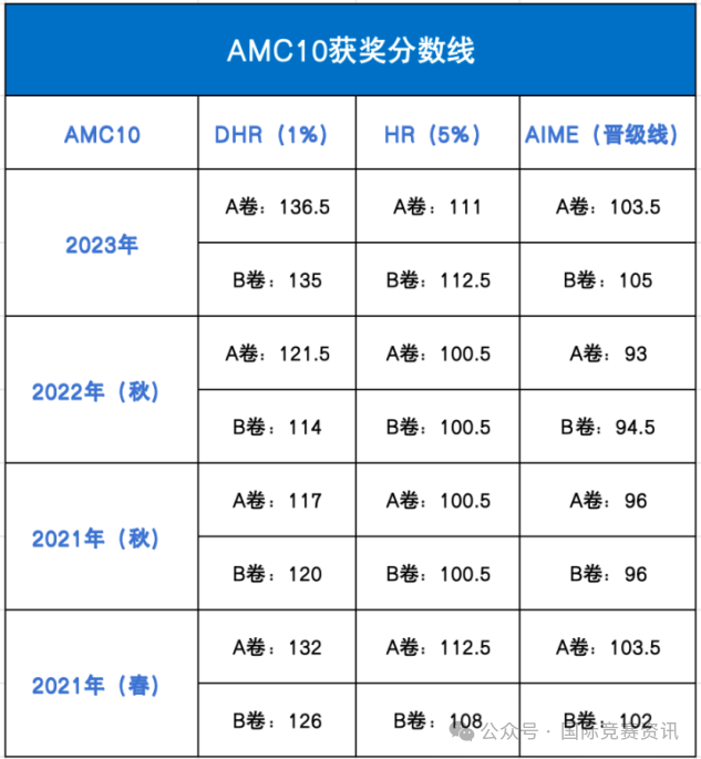 AMC10数学竞赛