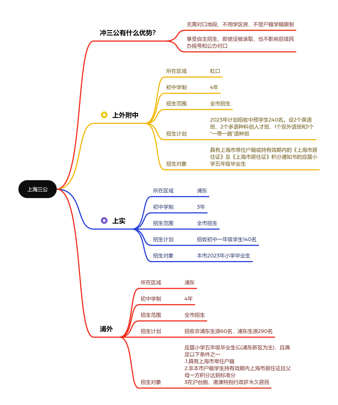 上海三公学校