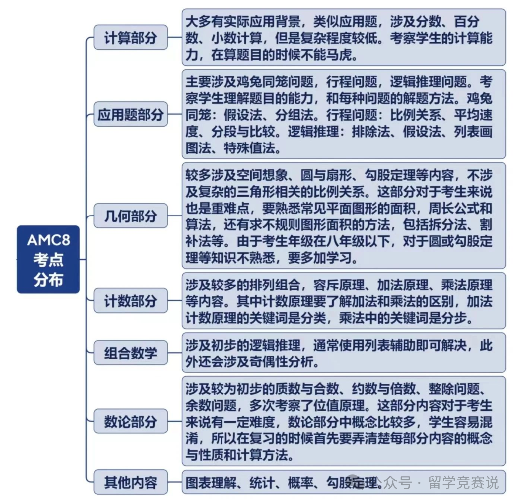 AMC8数学竞赛