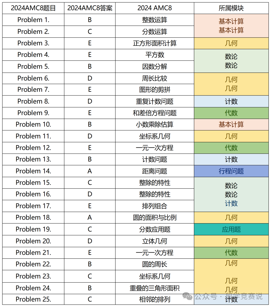 AMC8数学竞赛