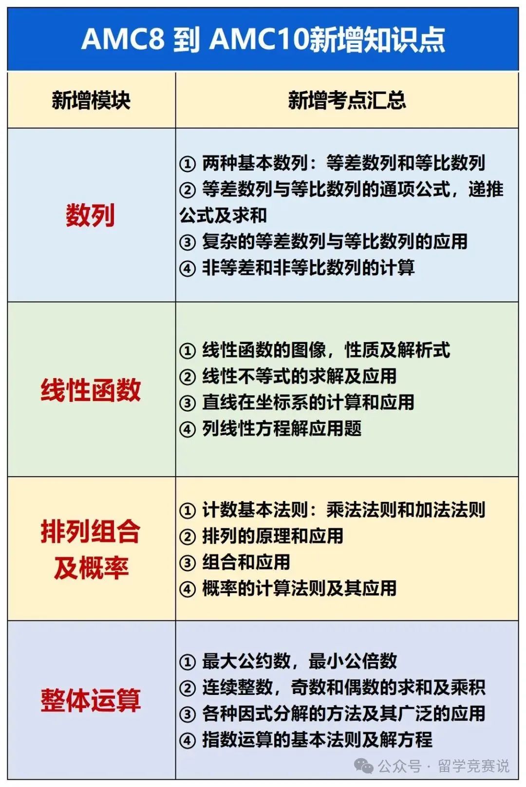 AMC10数学竞赛