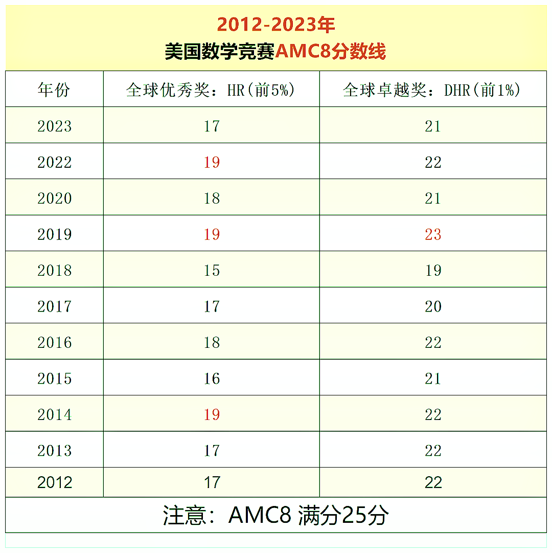 AMC8数学竞赛