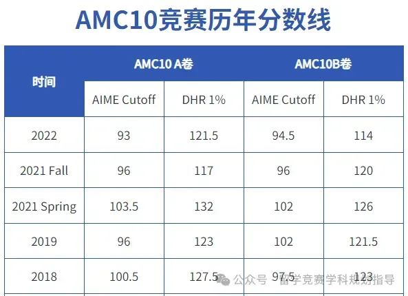 AMC10竞赛