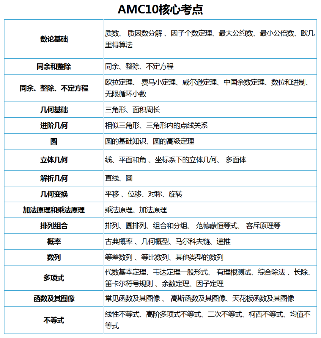 AMC10数学竞赛