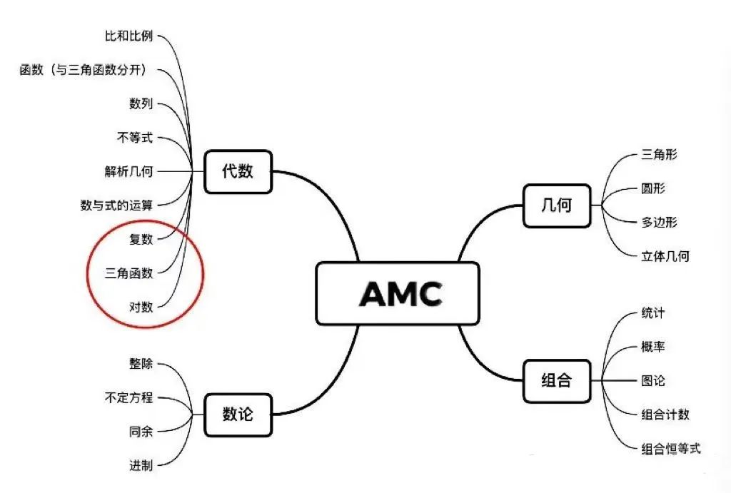 AMC10数学竞赛