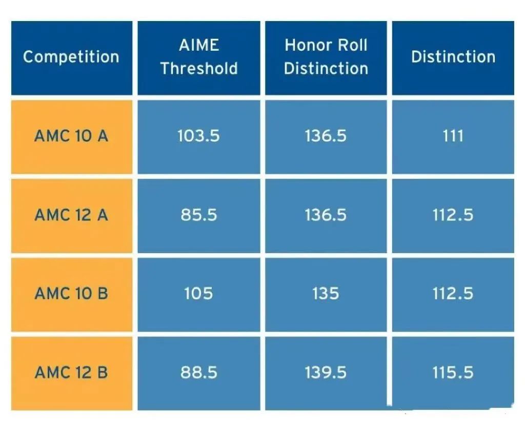 AMC10数学竞赛