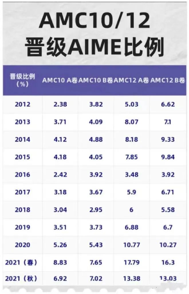 AMC10数学竞赛