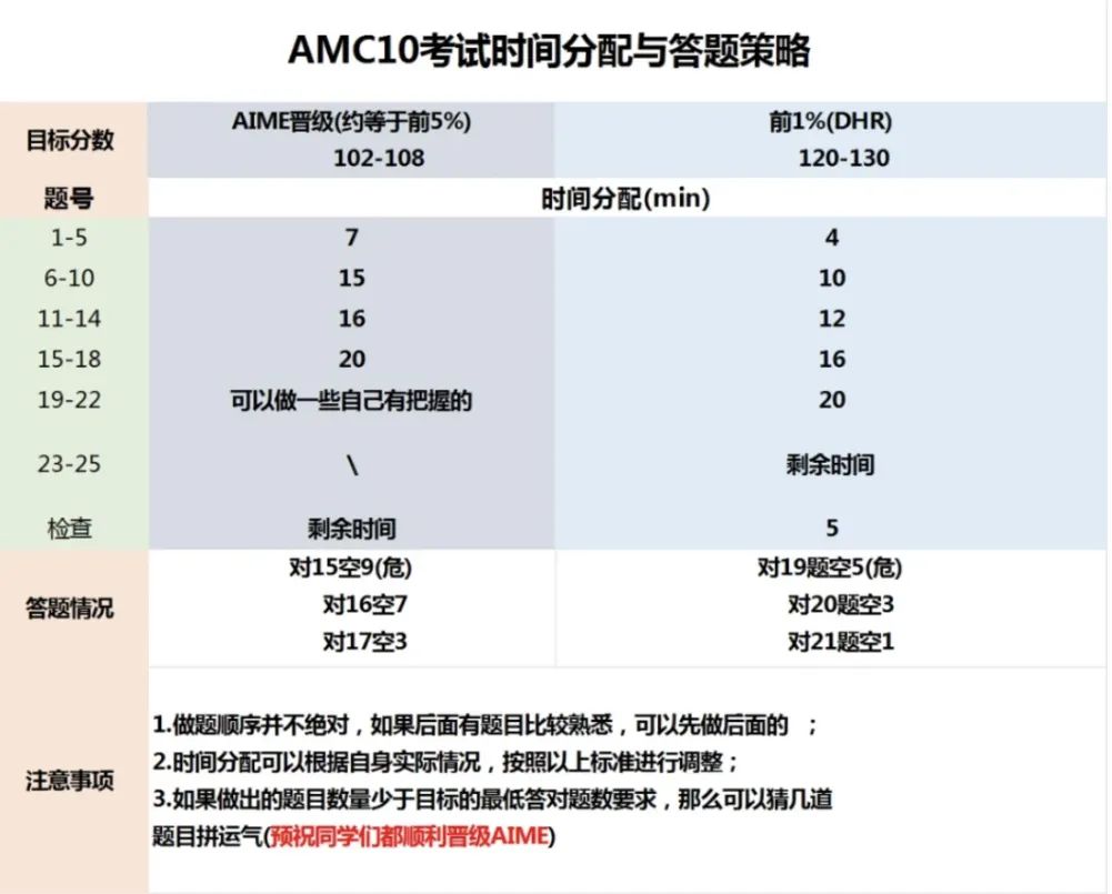 AMC10数学竞赛