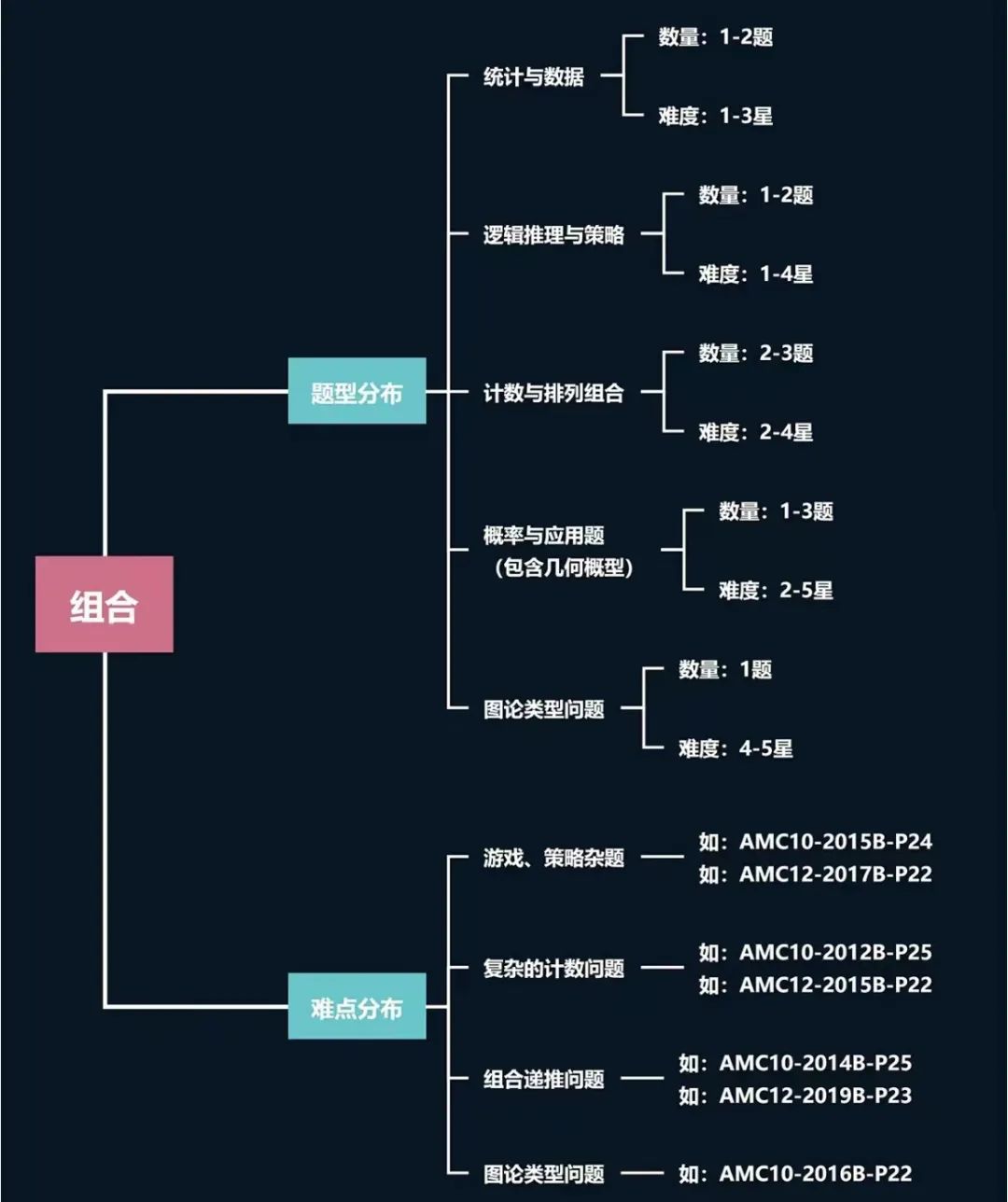 AMC12竞赛