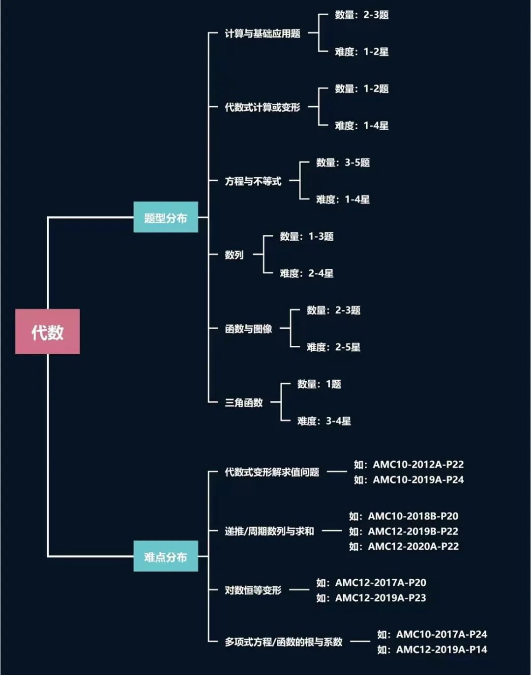 AMC12竞赛