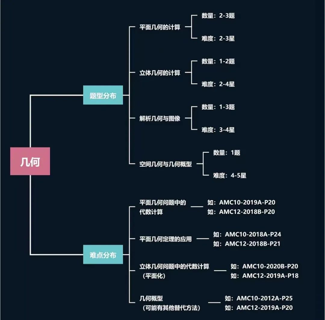 AMC12竞赛