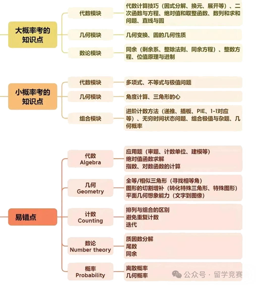 AMC10数学竞赛