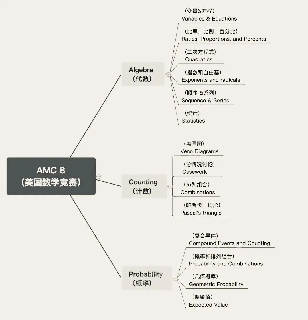 AMC8数学竞赛