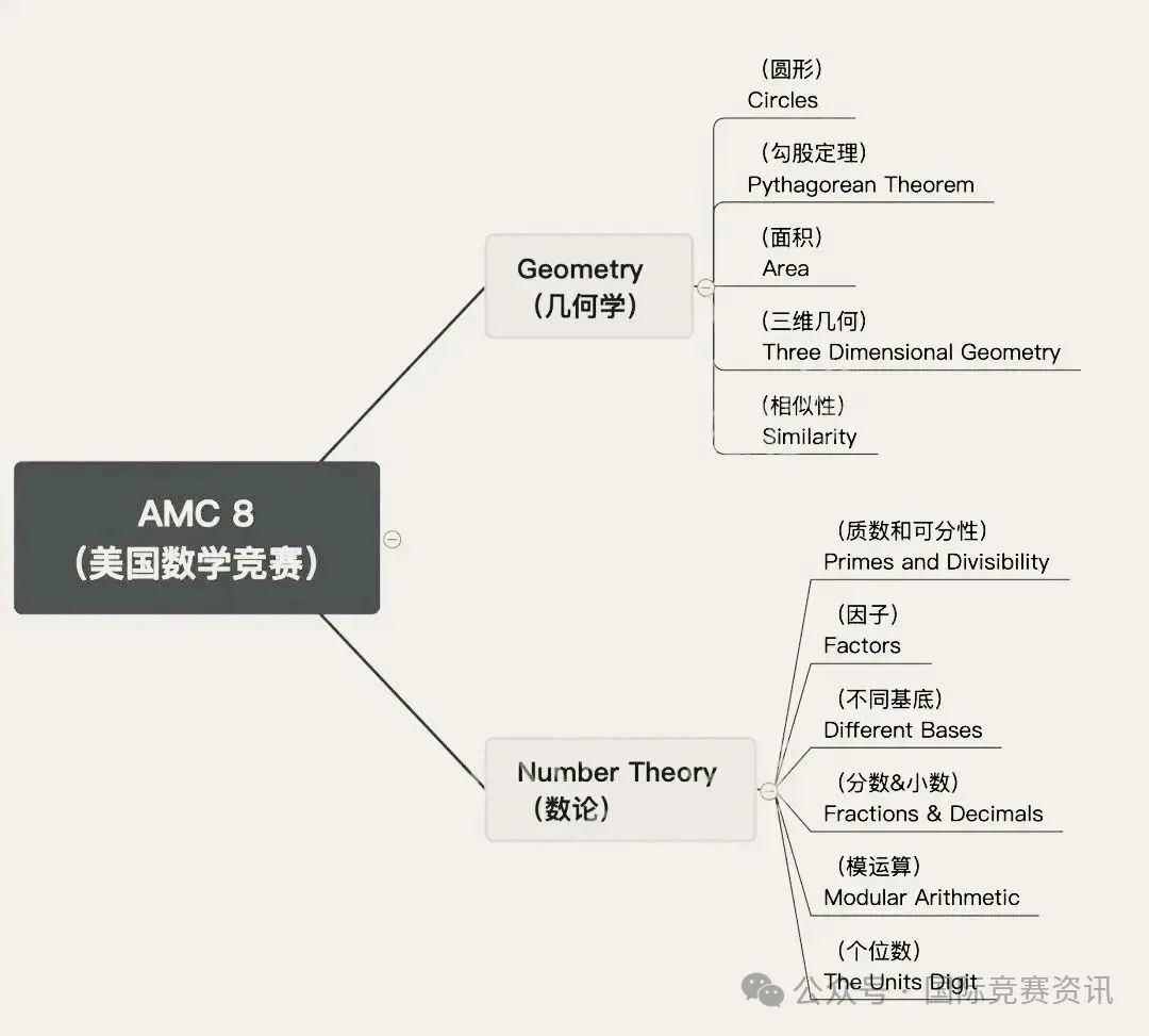 AMC8数学竞赛