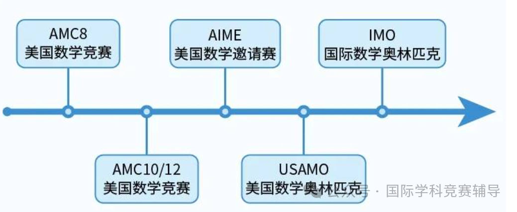 AMC10数学竞赛