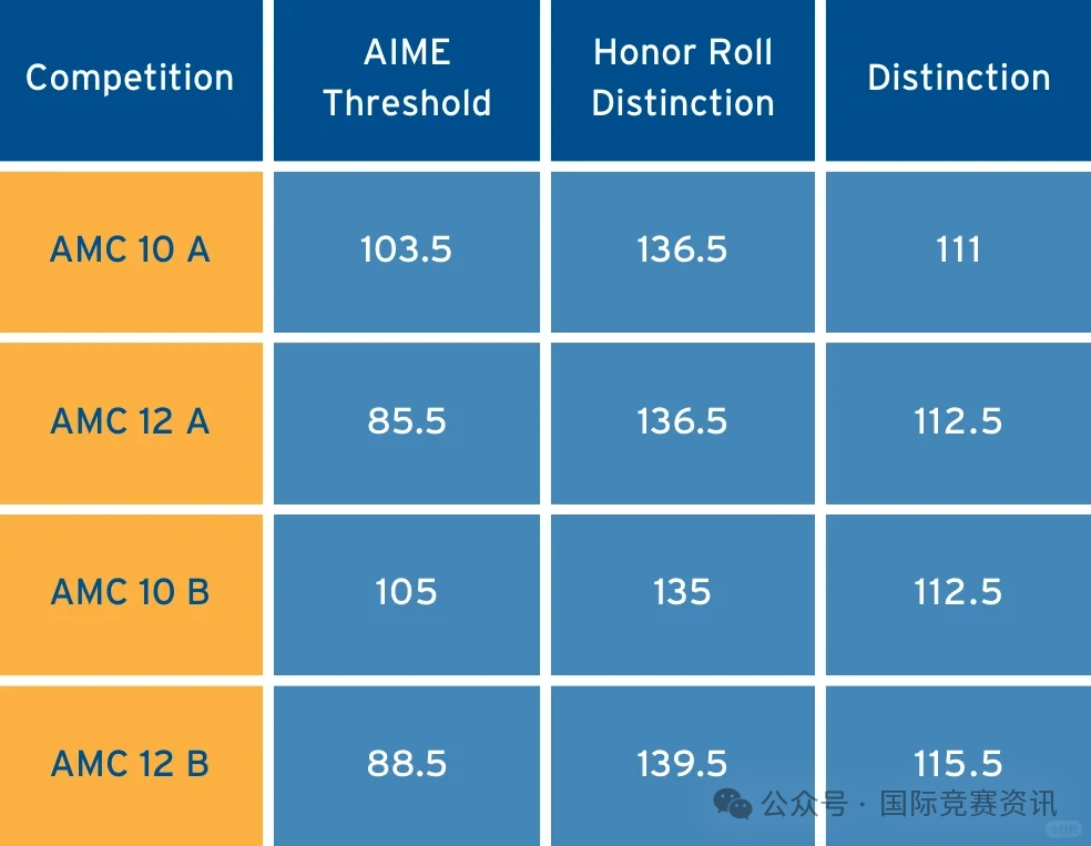 AMC10数学竞赛