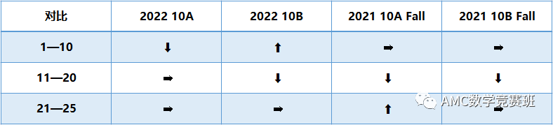 AMC12数学竞赛